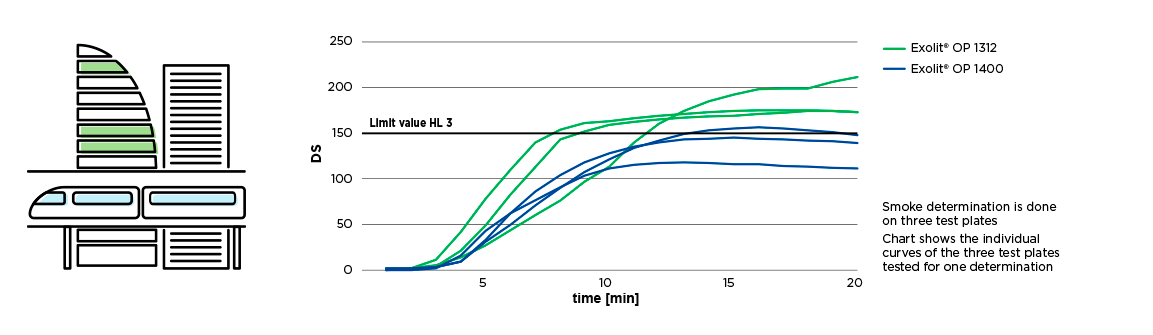 Graph showing the favorable smoke density curve of Exolit® OP 1400 and its compliance with the highest EU railway risk level.
